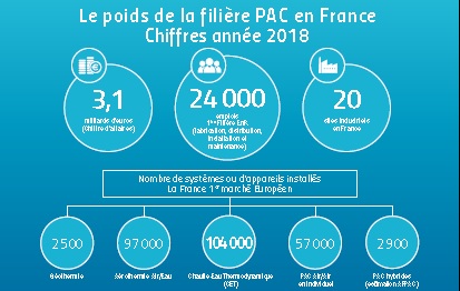 La Fiche 2019 du « Le poids de la filière PAC en France en 2018» est disponible
